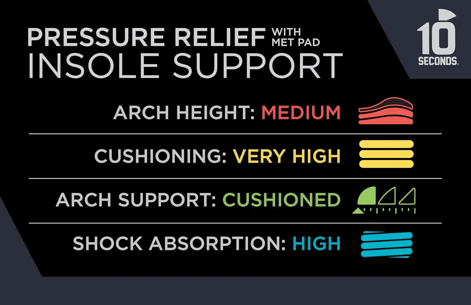 10 Seconds Pressure Relief 3030 with Metatarsal Pad – Ultra Cushioned - Medium Arch Support - Medium Arch Height, Trim to Fit, Molds to Foot Plastazote Memory Foam Topper (M 9, W 11) 2-Pack